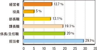 役職別利用者構成比