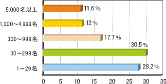 会社規模別利用者構成比