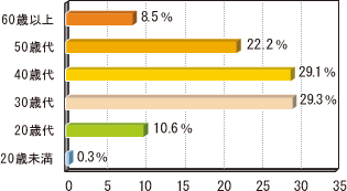年代別利用者構成比
