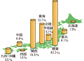 地域別利用者構成比