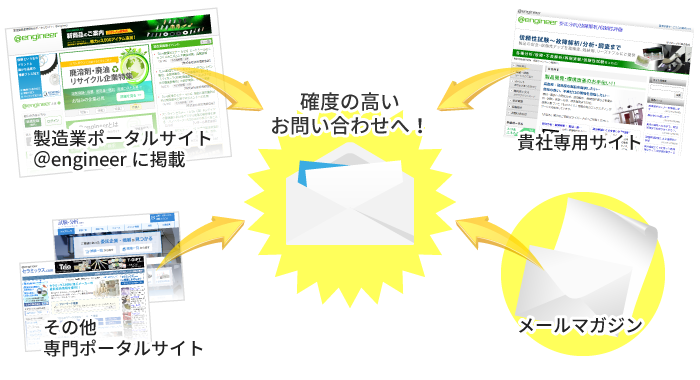 WEB広告を効果的に使った営業ツール